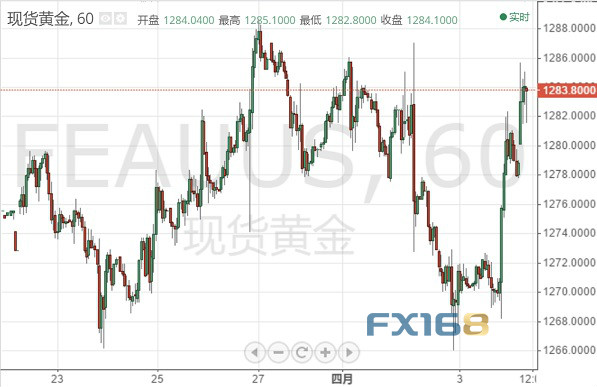 黄金投资晨报：“风向”骤变 黄金多头猛烈反击